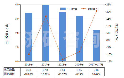 2013-2017年7月中國其他鉆探機用零件(HS84314320)出口量及增速統(tǒng)計